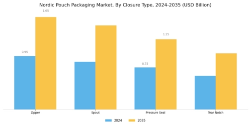 Nordic Pouch Packaging Market Segment Image 2