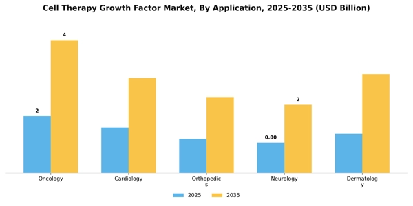 Cell Therapy Growth Factor Market Segment Image 0