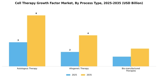 Cell Therapy Growth Factor Market Segment Image 2