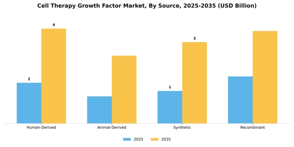 Cell Therapy Growth Factor Market Segment Image 3