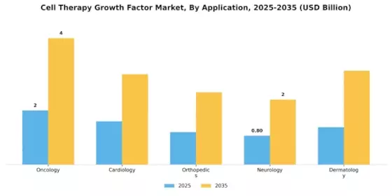 Cell Therapy Growth Factor Market Segment Image 0