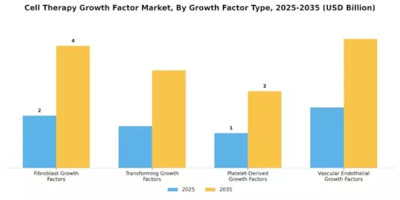 Cell Therapy Growth Factor Market Segment Image 1