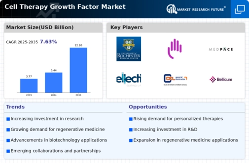 Cell Therapy Growth Factor Market Infographic