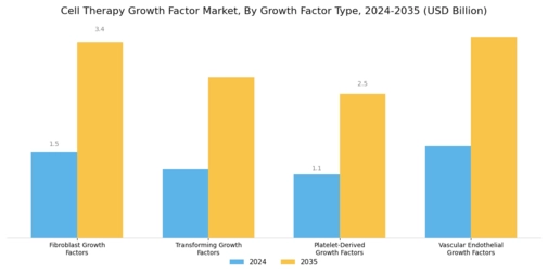 Cell Therapy Growth Factor Market Segment Image 1