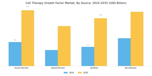 Cell Therapy Growth Factor Market Segment Image 2