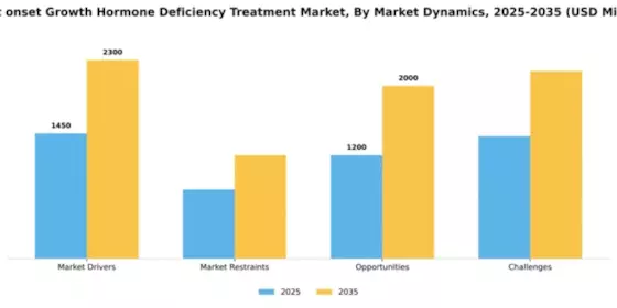 Adult onset Growth Hormone Deficiency Treatment Market Segment Image 2