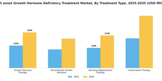 Adult onset Growth Hormone Deficiency Treatment Market Segment Image 4