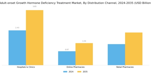 Adult onset Growth Hormone Deficiency Treatment Market Segment Image 4
