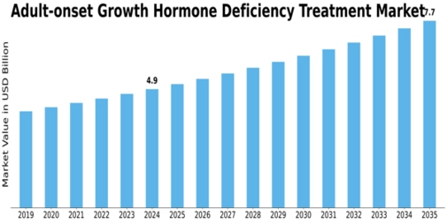Adult onset Growth Hormone Deficiency Treatment Market Size