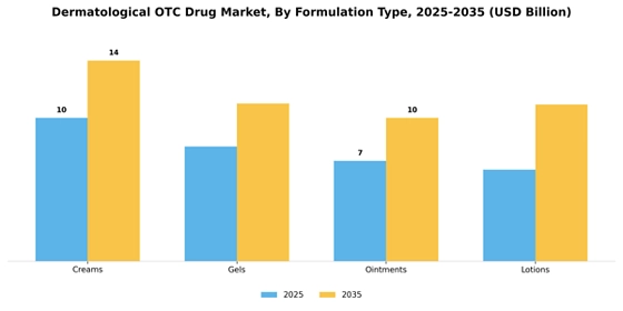 Dermatological Otc Drug Market Segment Image 0