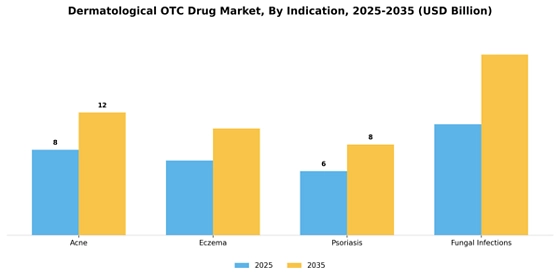 Dermatological Otc Drug Market Segment Image 1