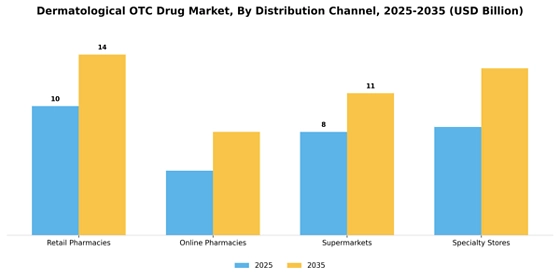 Dermatological Otc Drug Market Segment Image 2