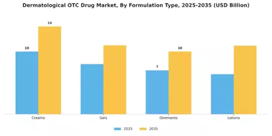 Dermatological Otc Drug Market Segment Image 0