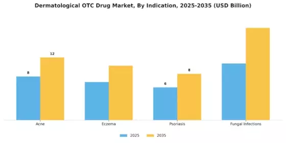 Dermatological Otc Drug Market Segment Image 1