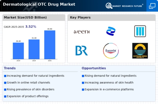 Dermatological Otc Drug Market Infographic