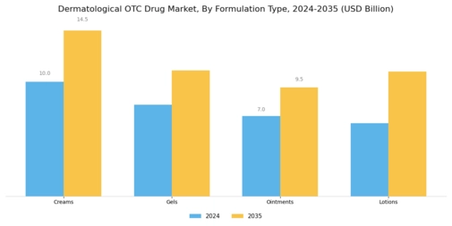 Dermatological Otc Drug Market Segment Image 0