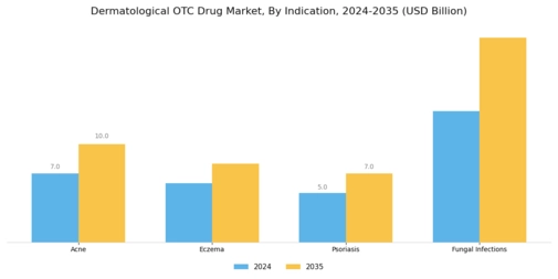Dermatological Otc Drug Market Segment Image 1