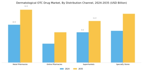 Dermatological Otc Drug Market Segment Image 2