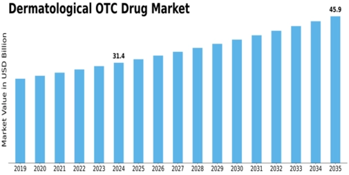 Dermatological Otc Drug Market Size