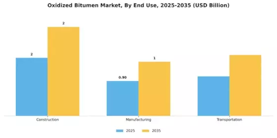Oxidized Bitumen Market Segment Image 1