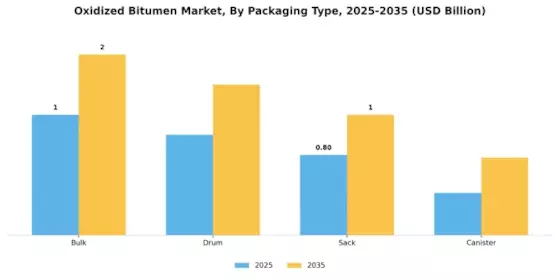 Oxidized Bitumen Market Segment Image 3