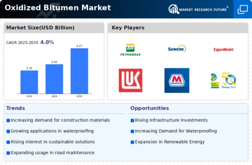 Oxidized Bitumen Market Infographic