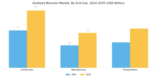 Oxidized Bitumen Market Segment Image 1