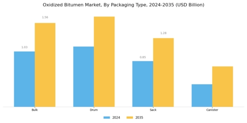 Oxidized Bitumen Market Segment Image 3