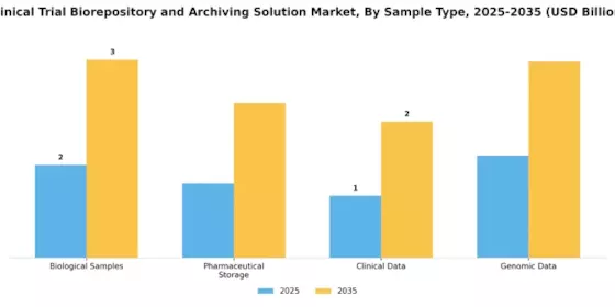 Clinical Trial Biorepository Archiving Solution Market Segment Image 1