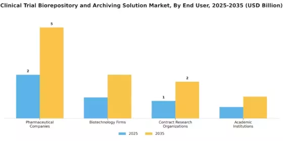 Clinical Trial Biorepository Archiving Solution Market Segment Image 2