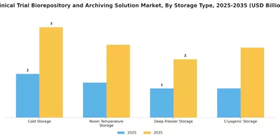 Clinical Trial Biorepository Archiving Solution Market Segment Image 3