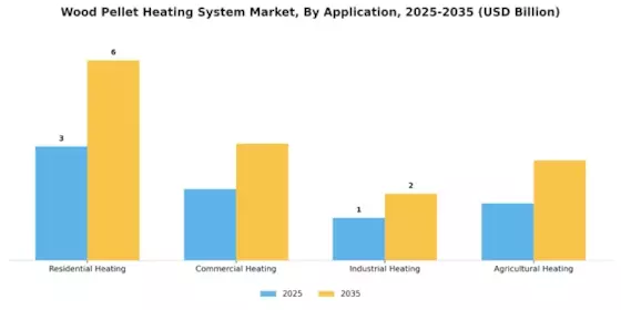 Wood Pellet Heating System Market Segment Image 0