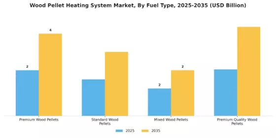 Wood Pellet Heating System Market Segment Image 1