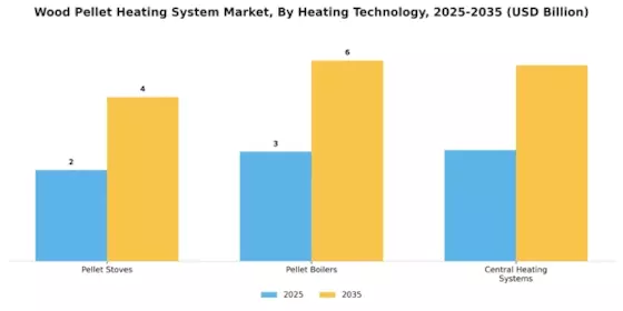 Wood Pellet Heating System Market Segment Image 2