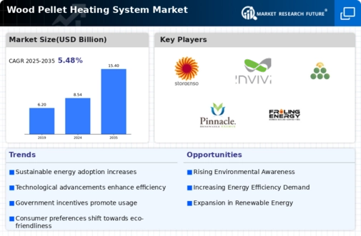 Wood Pellet Heating System Market Infographic