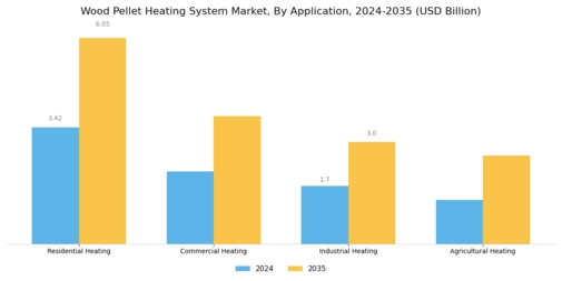 Wood Pellet Heating System Market Segment Image 0