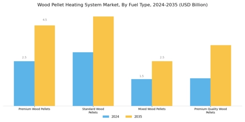 Wood Pellet Heating System Market Segment Image 1