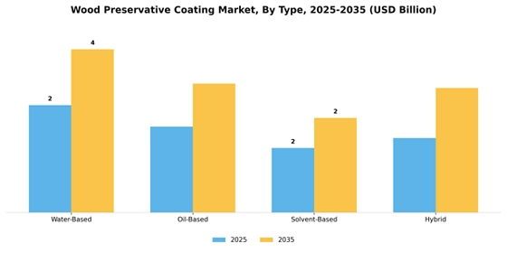 Wood Preservative Coating Market  Segment Image 3