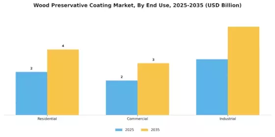Wood Preservative Coating Market  Segment Image 2