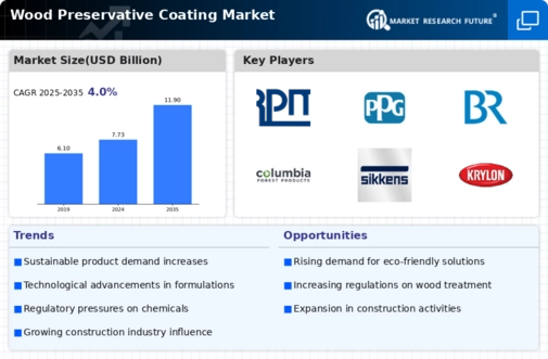 Wood Preservative Coating Market  Infographic