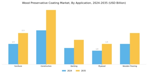 Wood Preservative Coating Market  Segment Image 0