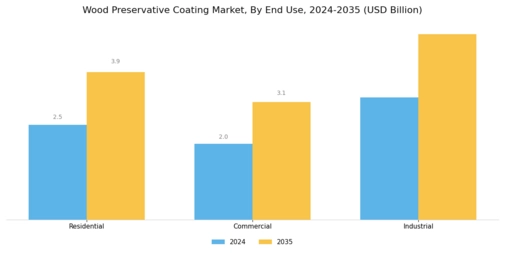 Wood Preservative Coating Market  Segment Image 2
