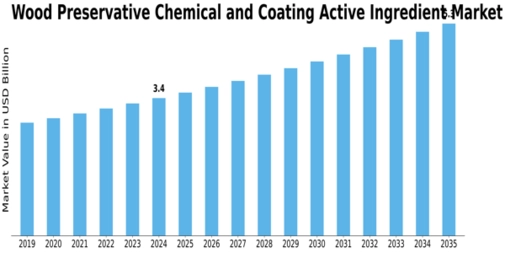 Wood Preservative Chemical and Coating Active Ingredient Market Size