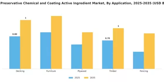 Wood Preservative Chemical and Coating Active Ingredient Market Segment Image 0