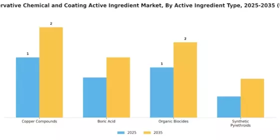 Wood Preservative Chemical and Coating Active Ingredient Market Segment Image 2