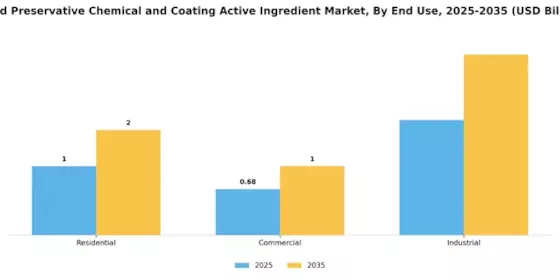 Wood Preservative Chemical and Coating Active Ingredient Market Segment Image 3