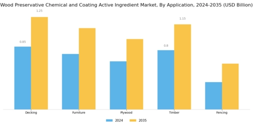 Wood Preservative Chemical and Coating Active Ingredient Market Segment Image 0