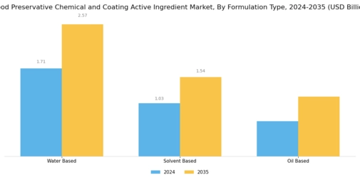 Wood Preservative Chemical and Coating Active Ingredient Market Segment Image 1