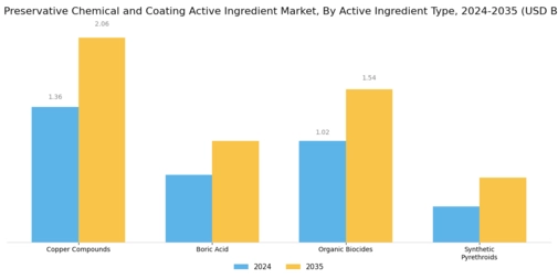 Wood Preservative Chemical and Coating Active Ingredient Market Segment Image 2