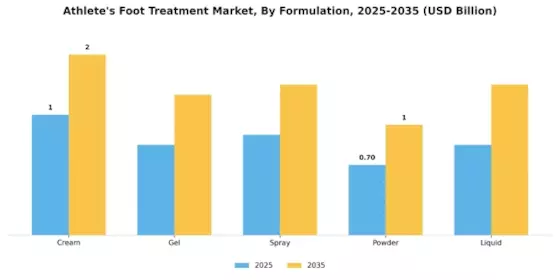 Athletes Foot Treatment Market Segment Image 1